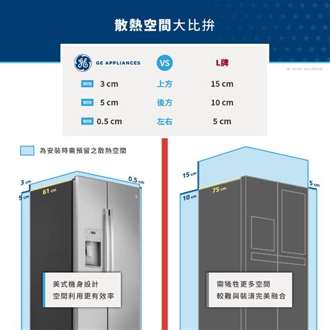 冰箱預留散熱空間|台灣電力公司